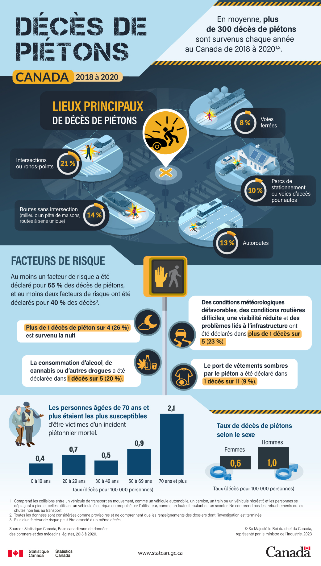 Décès de piétons au Canada, 2018 à 2020