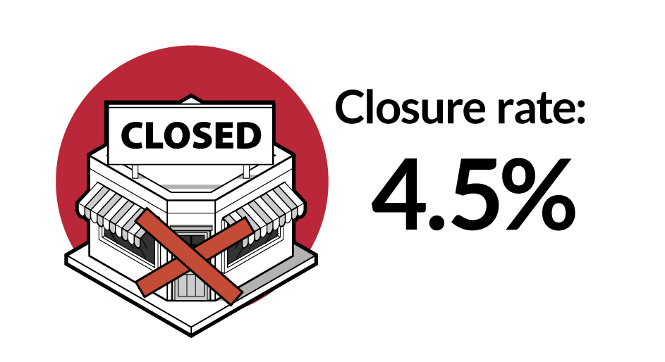 Closure rate: 4.5%