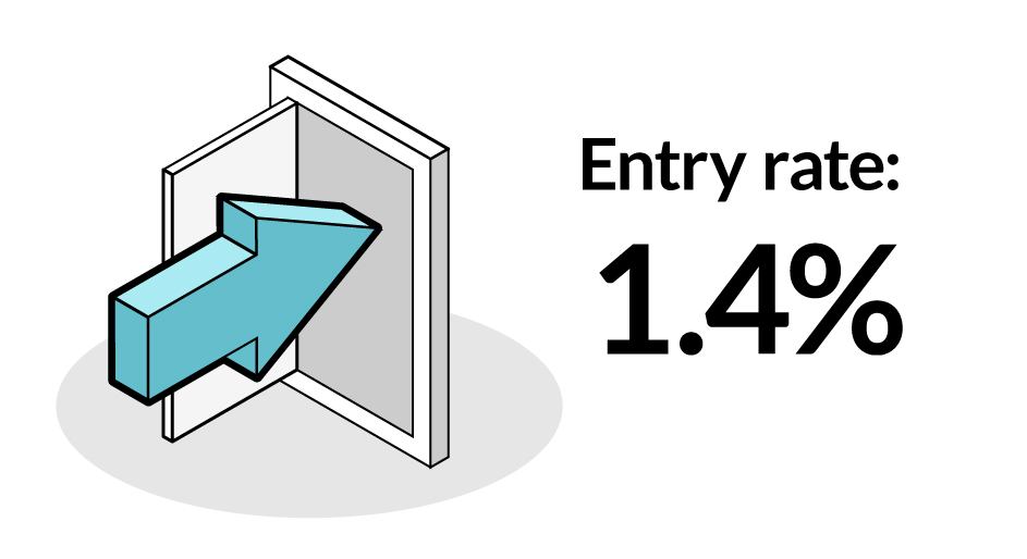 Entry rate: 1.4%