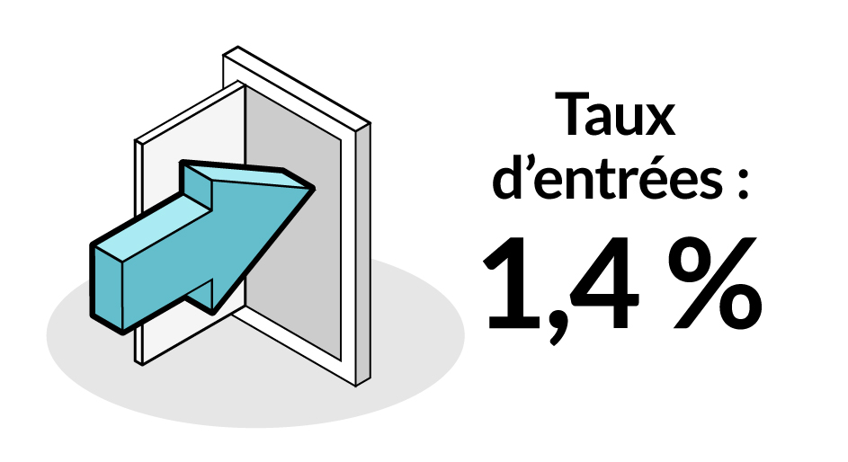 Taux d’entrées : 1,4 %