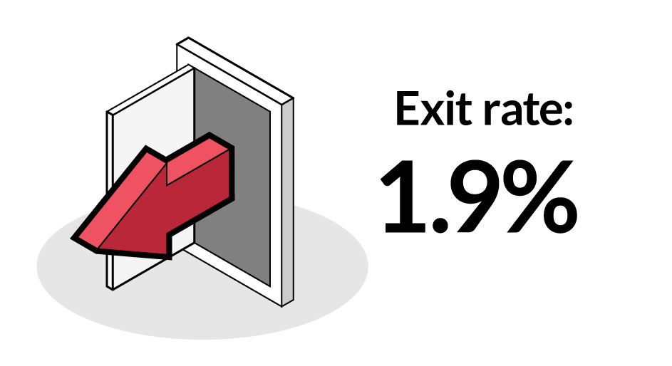 Exit rate: 1.9%