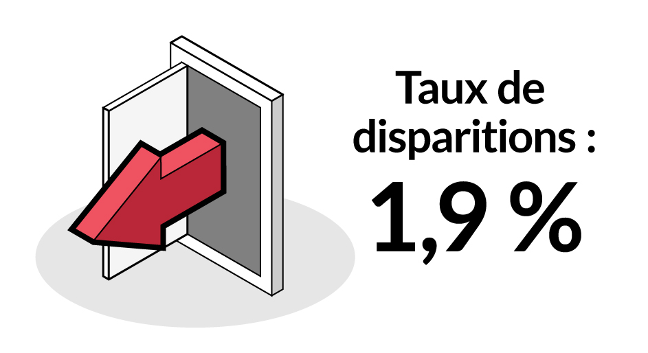 Taux de disparitions : 1,9 %