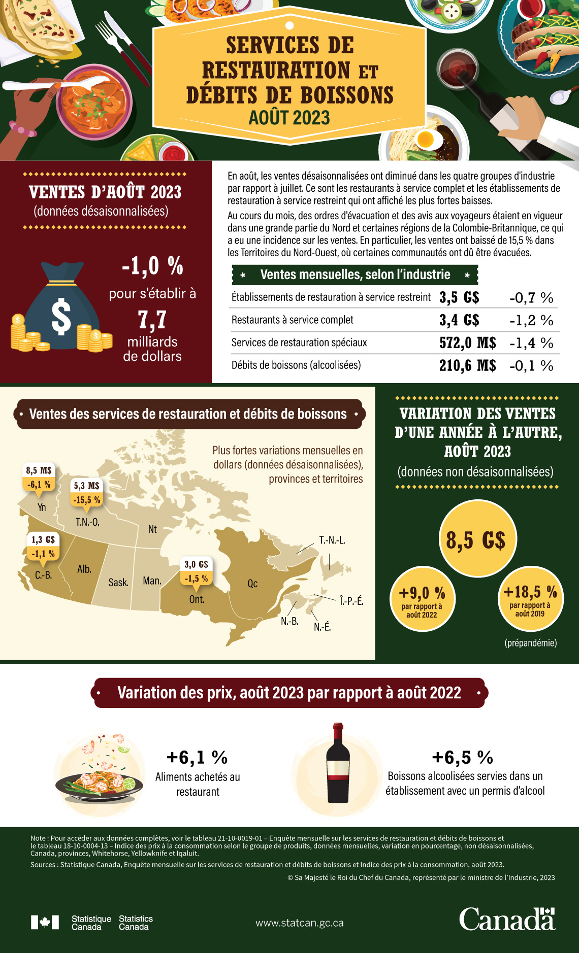 Services de restauration et débits de boissons, août 2023 