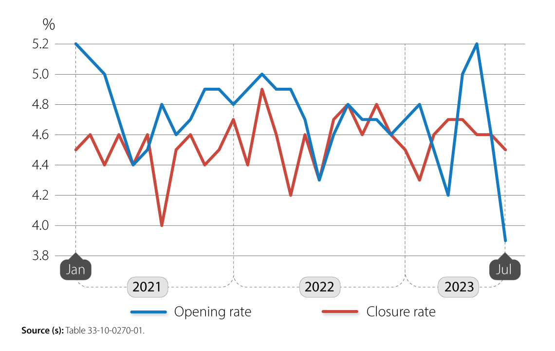 Chart 1: Monthly business openings and closures as a percentage of active businesses, business sector, January 2021 to July 2023, seasonally adjusted data