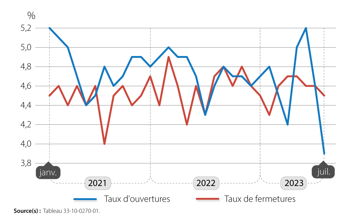 Graphique 1 : Ouvertures et fermetures mensuelles d’entreprises en pourcentage des entreprises actives, secteur des entreprises, janvier 2021 à juillet 2023, données désaisonnalisées