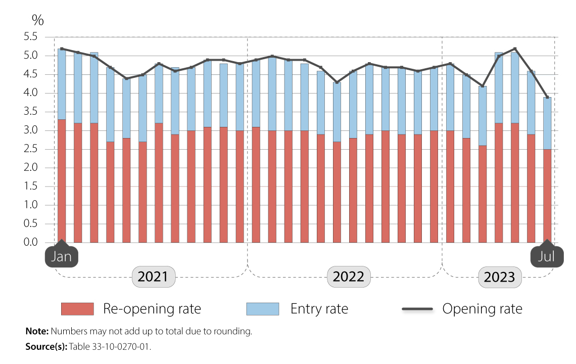 Chart 2: Business opening rate and its components, business sector, January 2021 to July 2023, seasonally adjusted data