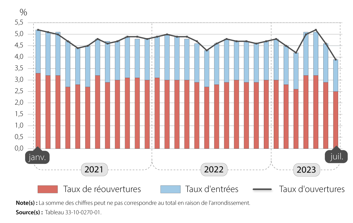 Graphique 2 : Taux d’ouvertures d’entreprises et ses composantes, secteur des entreprises, janvier 2021 à juillet  2023, données désaisonnalisées