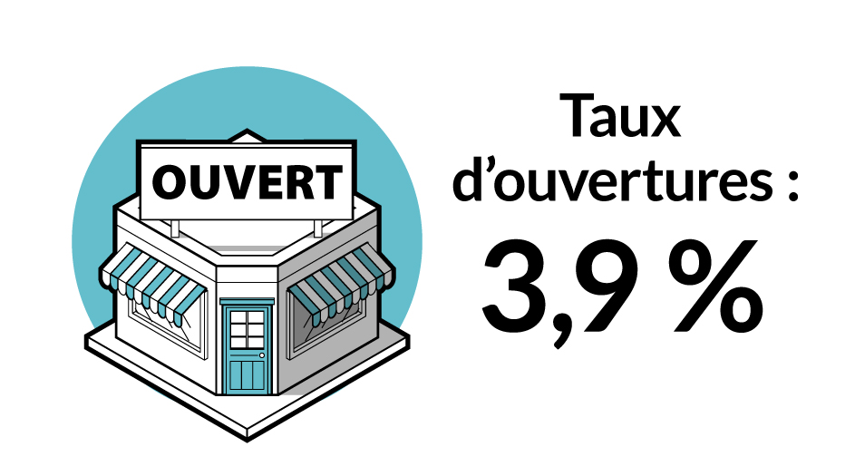 Taux d’ouvertures : 3,9 %