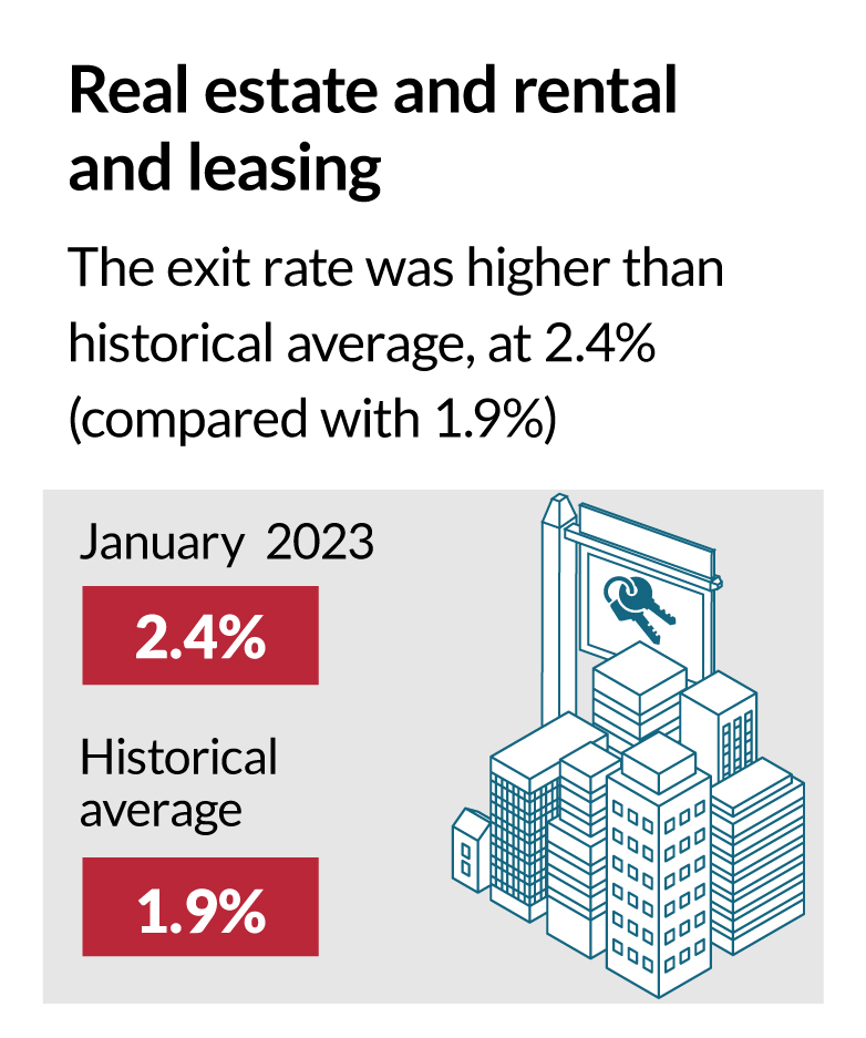 Real estate and rental and leasing. The exit rate was higher than historical average, at 2.4% (compared with 1.9%).  January 2023 2.4%.  Historical average 1.9%.