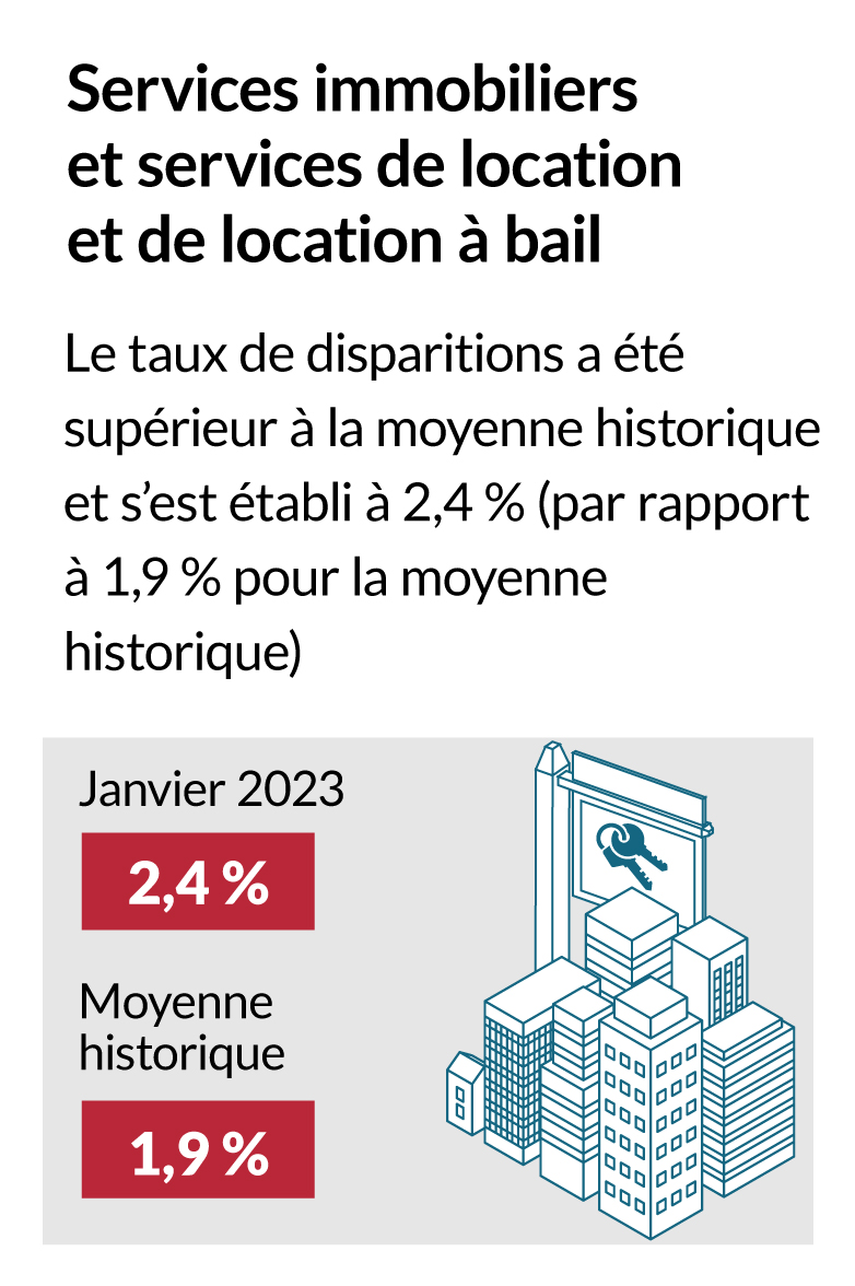 Services immobiliers et services de location et de location à bail. Le taux de disparitions a été supérieur à la moyenne historique et s’est établi à 2,4 % (par rapport à 1,9 % pour la moyenne historique). Janvier 2023 2,4 %.  Moyenne historique 1,9 %.