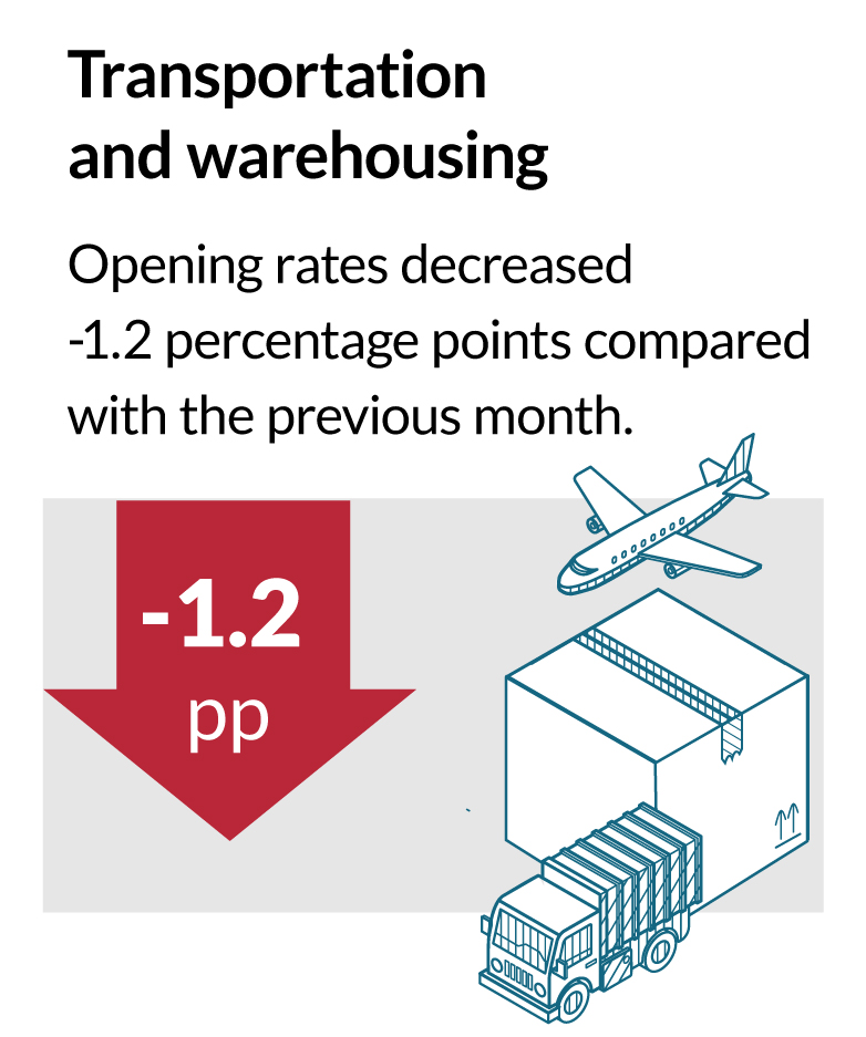 Transportation and warehousing, Opening rates decreased -1.2 percentage points compared with the previous month.