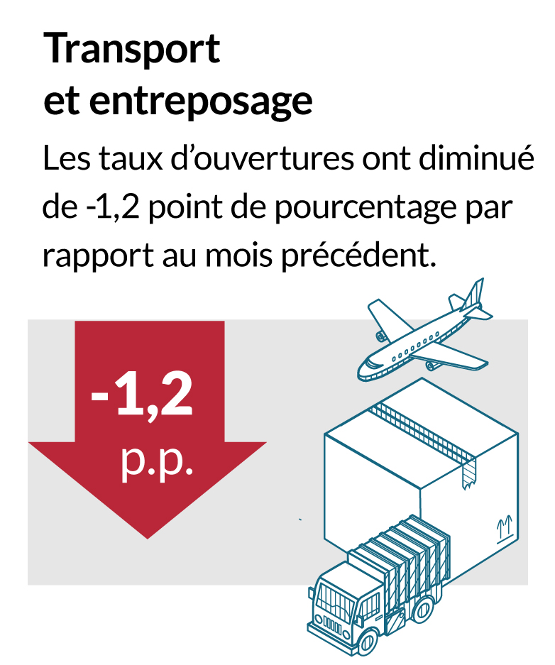 Transport et entreposage, les taux d’ouvertures ont diminué de -1,2 point de pourcentage par rapport au mois précédent.