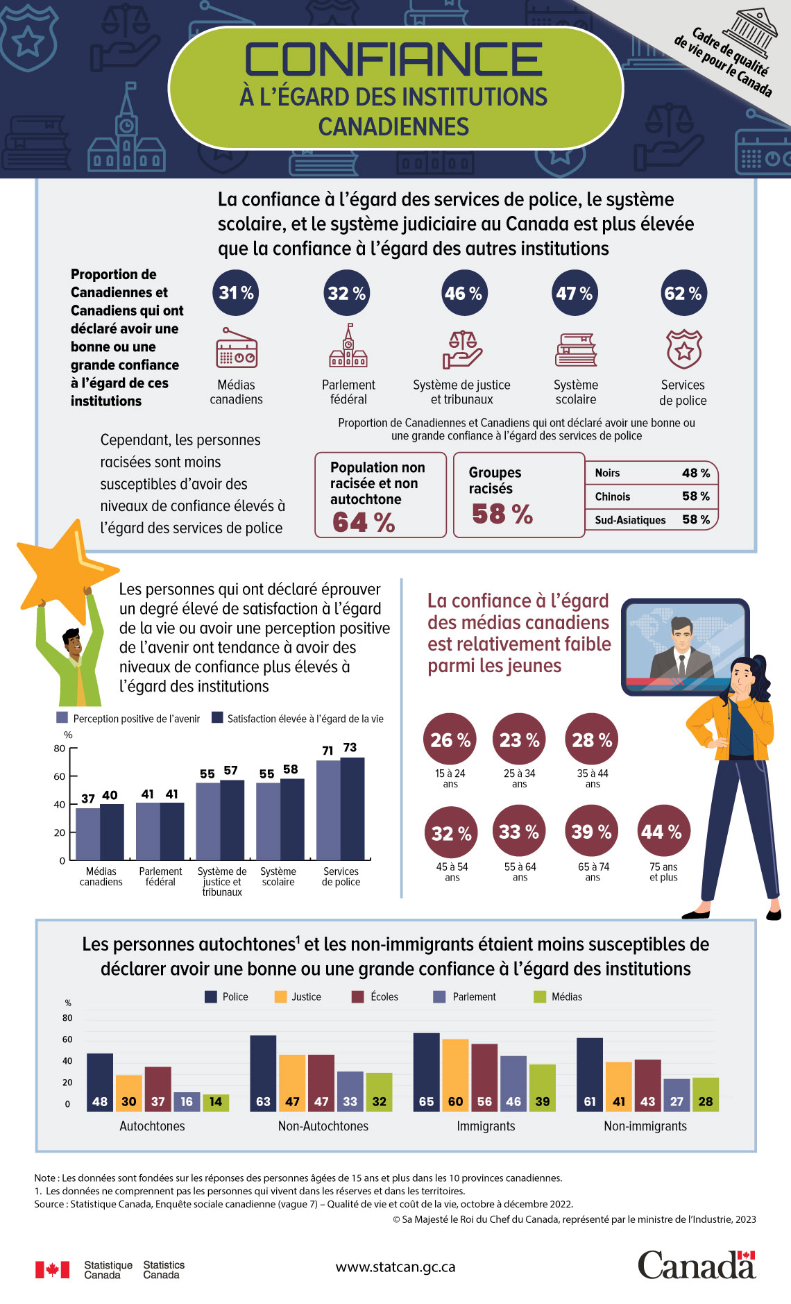 Confiance à l’égard des institutions canadiennes
