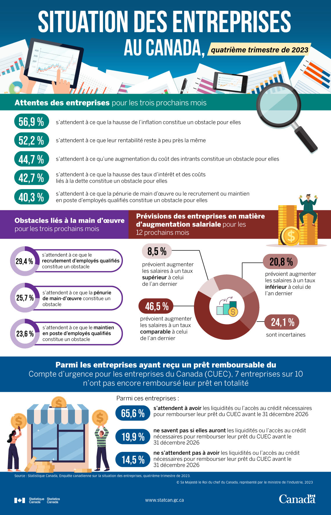 Situation des entreprises au Canada, quatrième trimestre de 2023