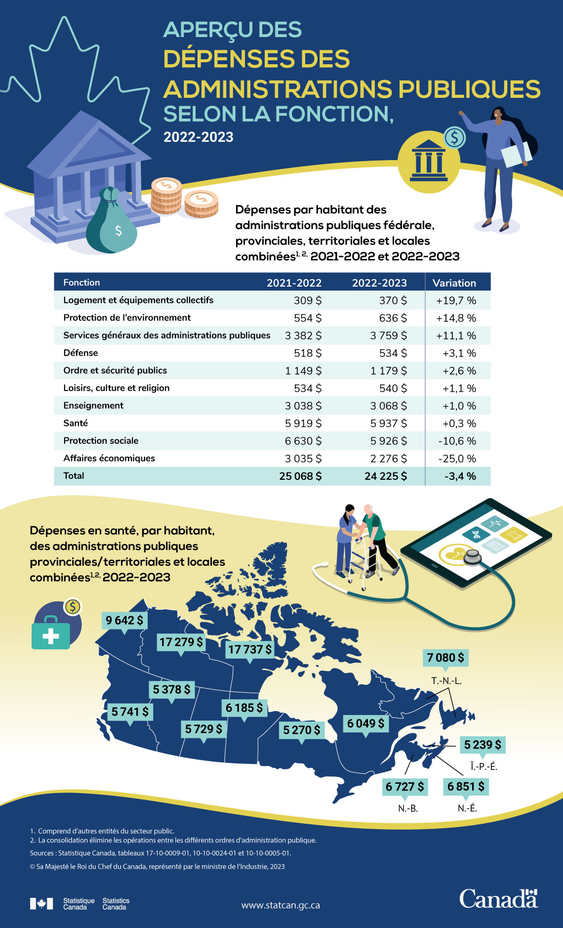 Aperçu des dépenses des administrations publiques selon la fonction, 2022-2023