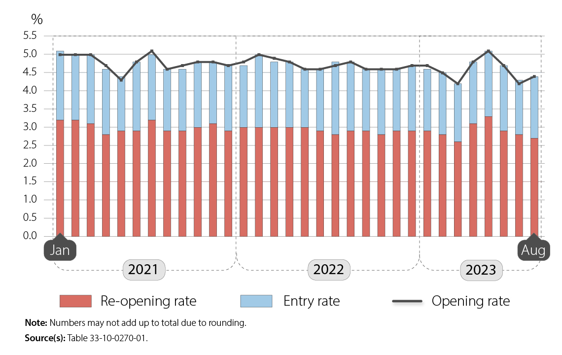 Chart 2: Business opening rate and its components, business sector, January 2021 to August 2023, seasonally adjusted data