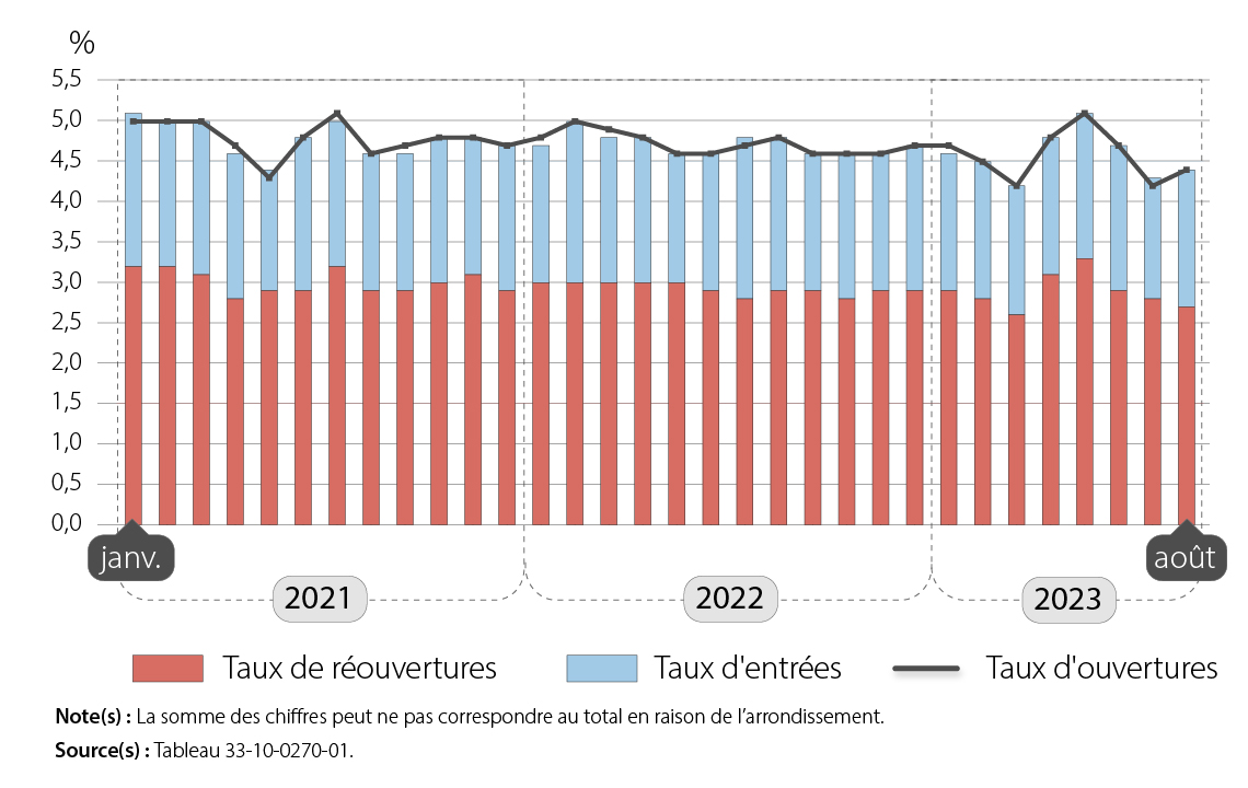 Graphique 2 : Taux d’ouvertures d’entreprises et ses composantes, secteur des entreprises, janvier 2021 à août 2023, données désaisonnalisées