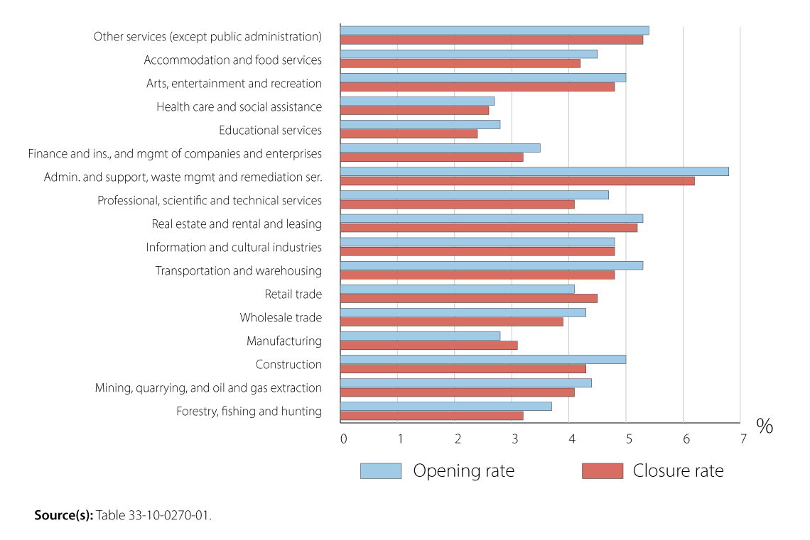 Chart 3: Business opening and closure rates, August 2023, by sector, seasonally adjusted data