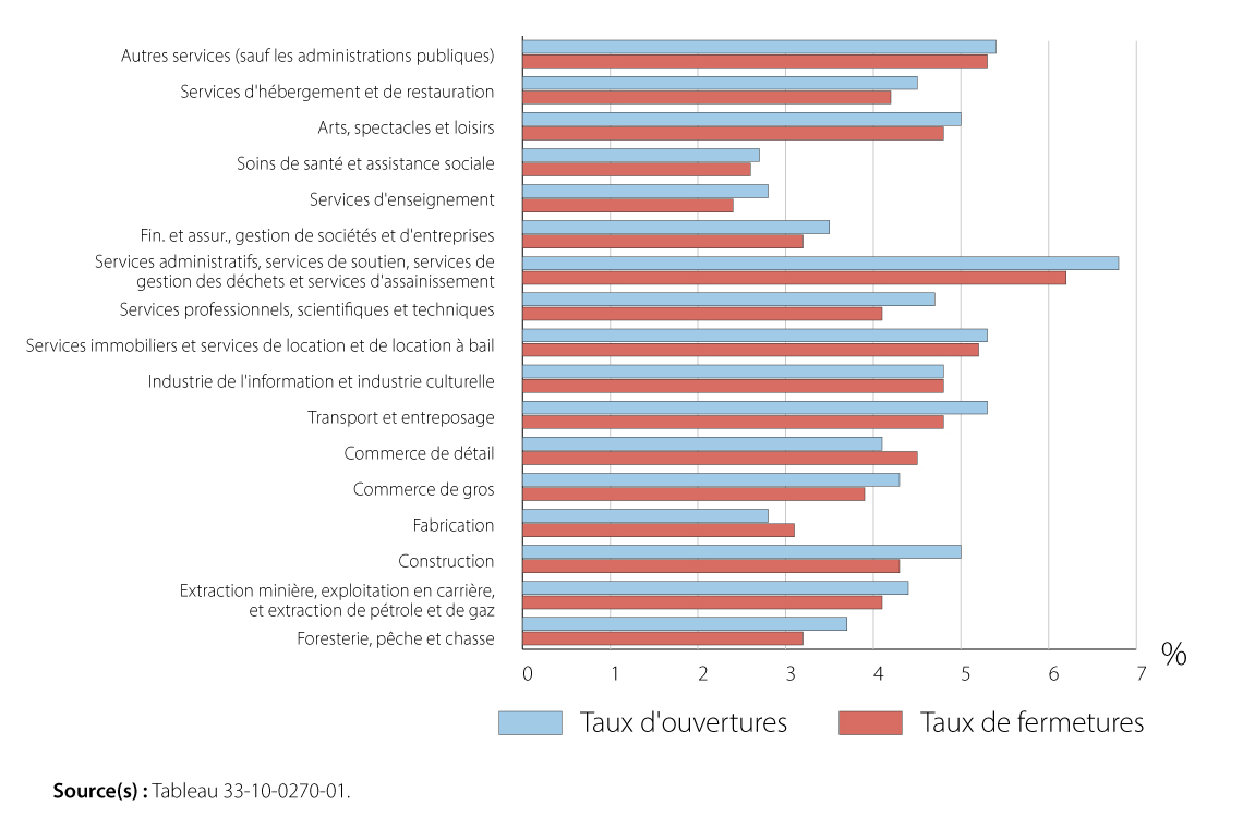 Graphique 3 : Taux d’ouvertures et de fermetures d’entreprises, août 2023, selon le secteur, données désaisonnalisées
