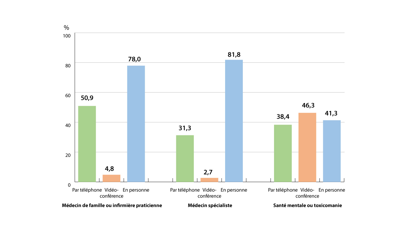 Graphique 1 : Les services de soins de santé utilisés par les Canadiens, par type de consultation, avril 2021 à août 2022