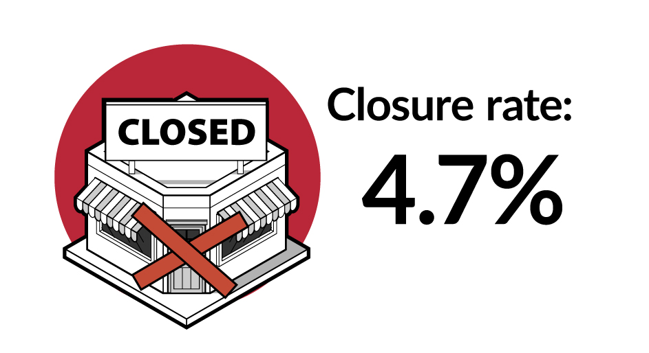 Closure Rate: 4.7%