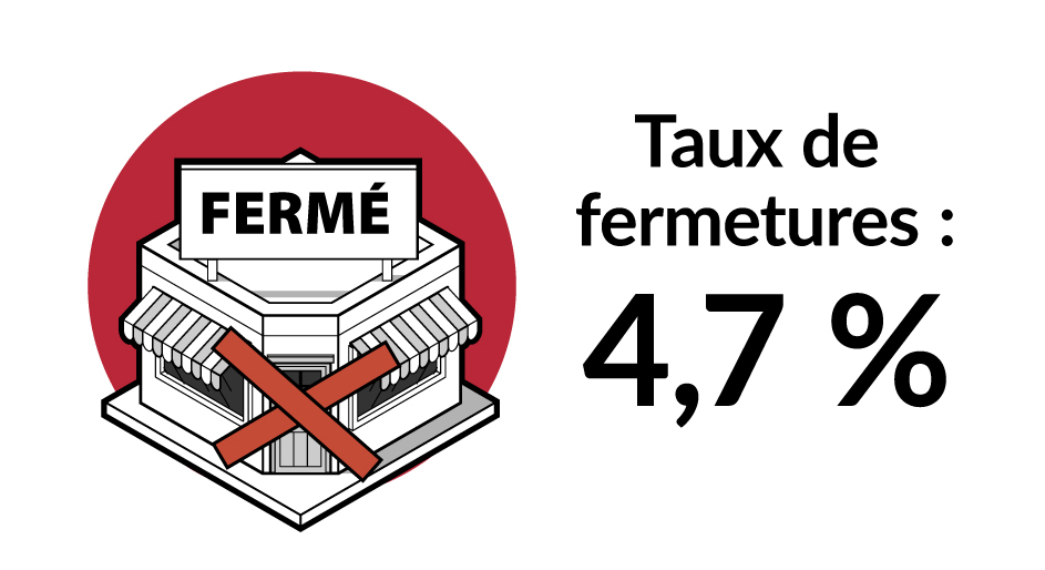 Taux de fermetures : 4,7 %