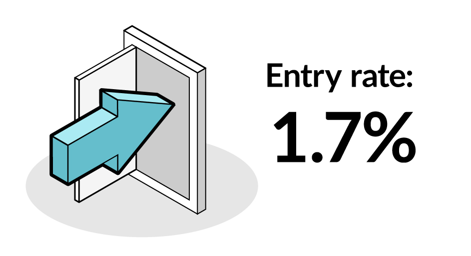 Entry Rate: 1.7%