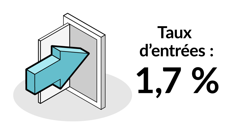 Taux d'entrées : 1,7 %