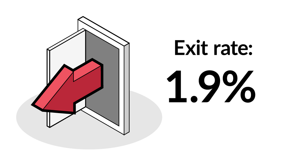 Exit Rate: 1.9%