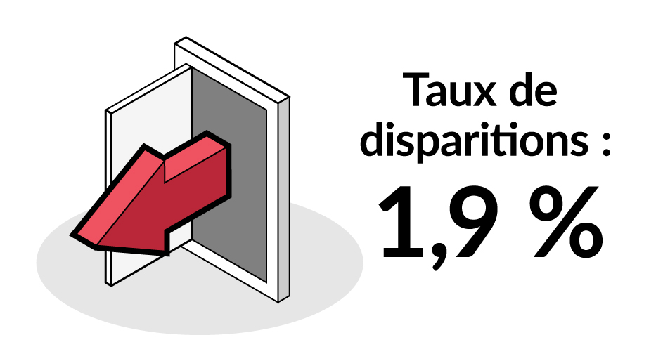 Taux de disparitions : 1,9 %