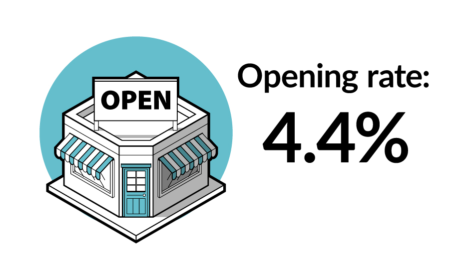 Opening Rate: 4.4%