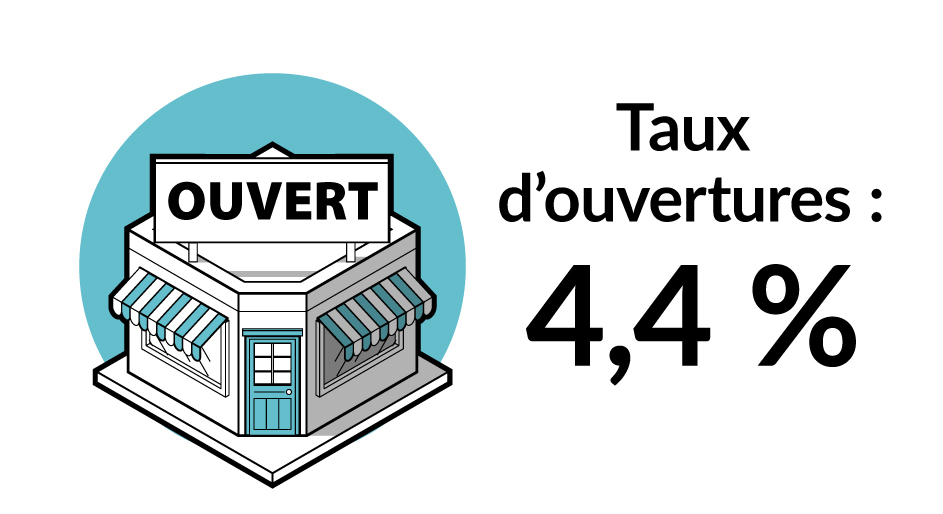 Taux d'ouvertures : 4,4 %