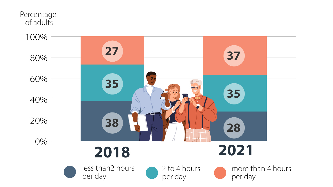 Screen time, by percentage of adults