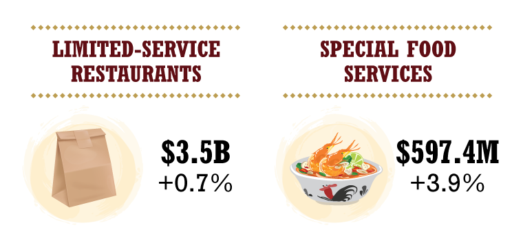 Limited-Service Restaurants $3.5B +0.7%.  Special Food Services $597.4M +3.9%.