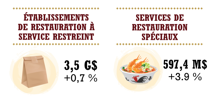 Établissements de restauration à service restreint 3,5 G$, +0,7 %.  Services de restauration spéciaux 597,4 M$, +3,9 %.