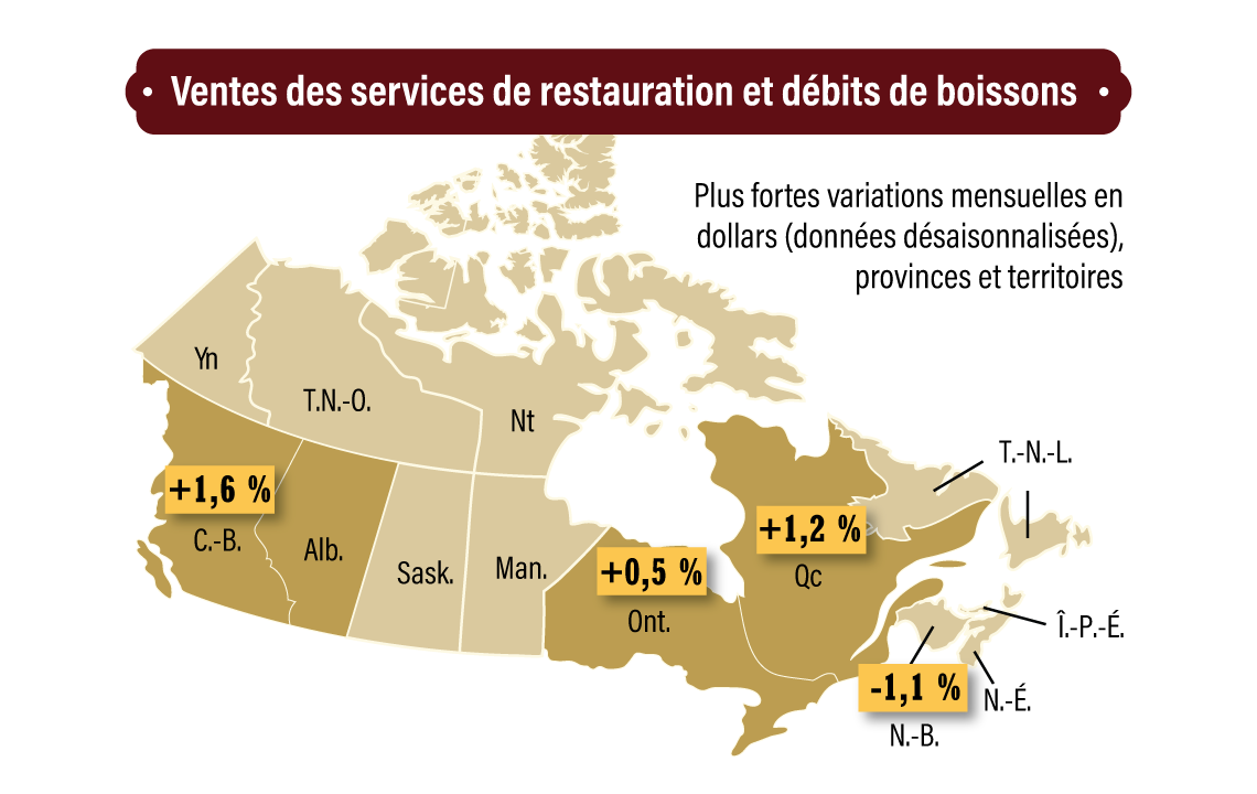 Ventes des services de restauration et débits de boissons, Plus fortes variations mensuelles en dollars (données désaisonnalisées), provinces et territoires : Colombie-Britannique +1,6 %, Québec +1,2 %, Ontario +0.5 %, Nouveau Brunswick -1,1 %.