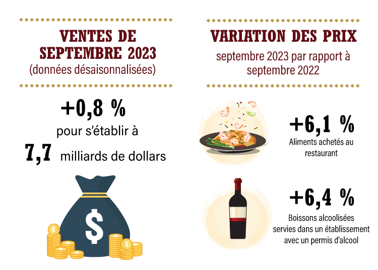 Ventes de septembre 2023 (données désaisonnalisées) +0,8 % pour s’établir à 7,7 milliards de dollars.  Variation des prix septembre 2023 par rapport à septembre 2022  +6,1 %  Aliments achetés au restaurant, +6,4 %  Boissons alcoolisées servies dans un établissement avec un permis d’alcool.