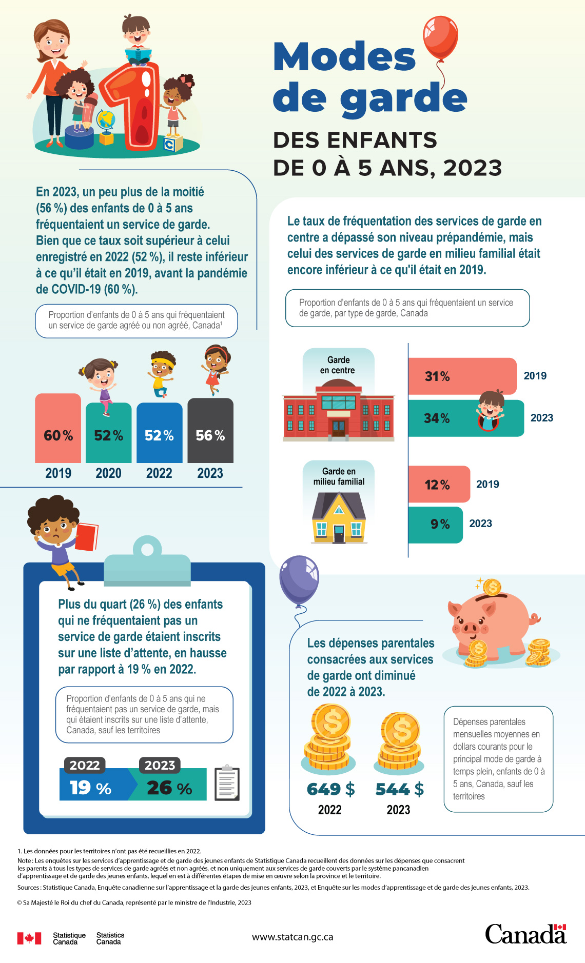 Modes de garde pour les enfants de 0 à 5 ans, 2023