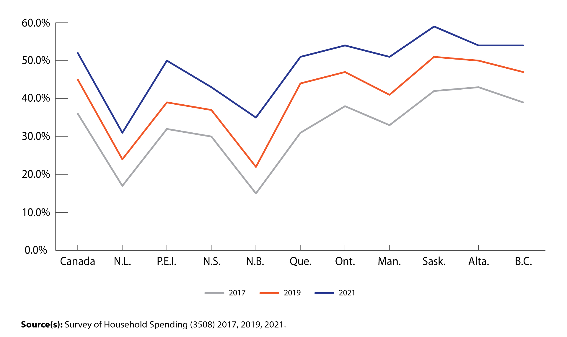 Percentage of households with a cellular telephone but no landline, by province, 2017, 2019 and 2021