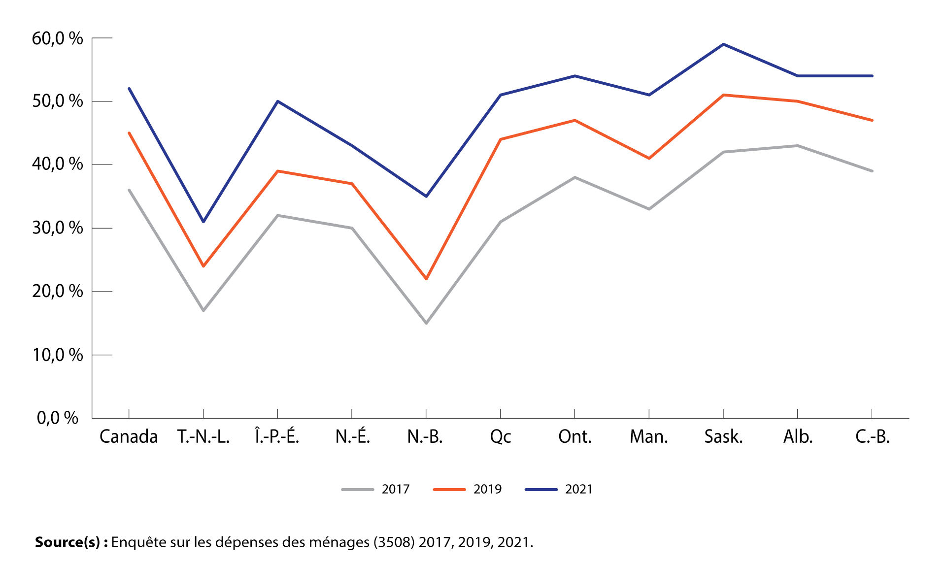 Pourcentage de ménages ayant un téléphone cellulaire, mais aucun service téléphonique filaire, par province, 2017, 2019 et 2021