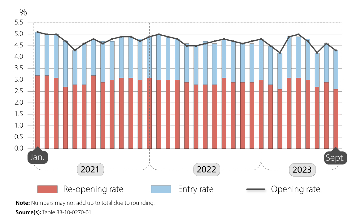 Business opening rate and its components, business sector, January 2021 to September 2023, seasonally adjusted data