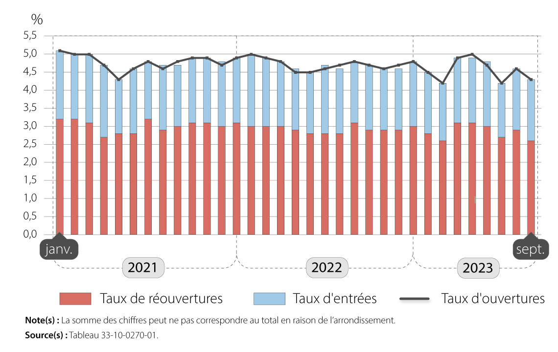 Taux d’ouvertures d’entreprises et ses composantes, secteur des entreprises, janvier 2021 à septembre 2023, données désaisonnalisées