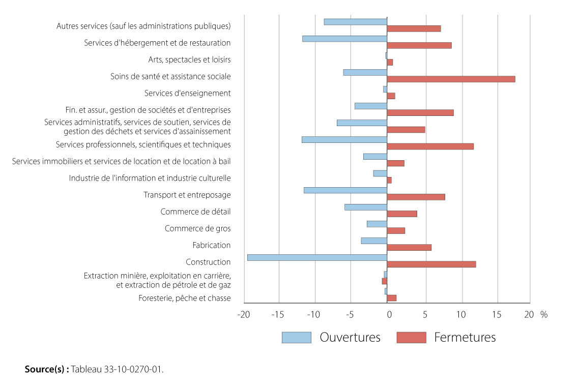 Contribution des secteurs à la baisse des ouvertures d’entreprises et à la hausse des fermetures d’entreprises, en pourcentage, août à septembre 2023, données désaisonnalisées