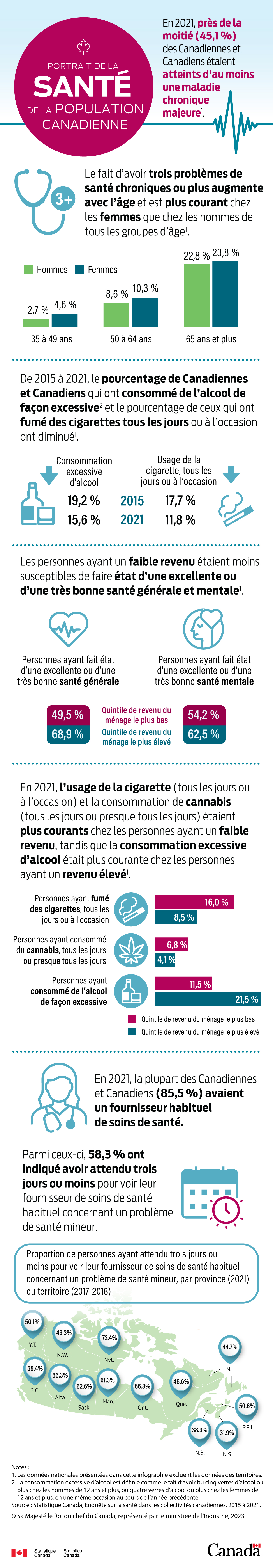 Portrait de la santé de la population Canadienne