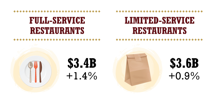Full-service restaurants $3.4 billion +1.4%. Limited-Service Restaurants  $3.6 billion +0.9%