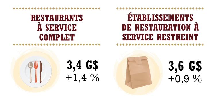 Restaurants à service complet 3,4 G.$ +1,4 %. Restaurants à service complet 3,4 G.$ +1,4 %.