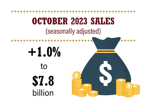 October 2023 Sales (seasonally adjusted) +1.0% to $7.8 billion