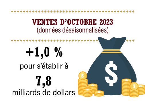 Ventes d’octobre 2023 (données désaisonnalisées) +1,0 % pour s’établir à  7,8 milliards de dollars
