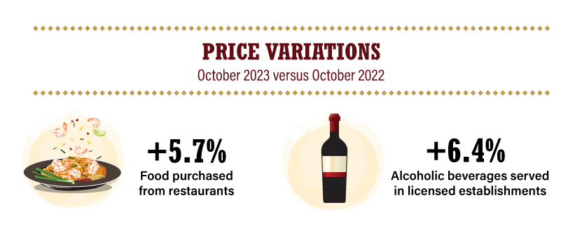 Price Variations October 2023 versus October 2022 +5.7% Food purchased from restaurants, +6.4% Alcoholic beverages served in licensed establishments
