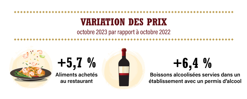 Variation des prix, octobre 2023 par rapport à octobre 2022 +5,7 % Aliments achetés au restaurant, +6,4 % Boissons alcoolisées servies dans un établissement avec un permis d’alcool